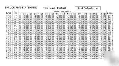 Dimension lumber deflection tables: exclusive edition