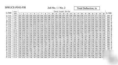 Dimension lumber deflection tables: exclusive edition