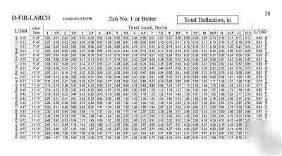 Dimension lumber deflection tables: exclusive edition