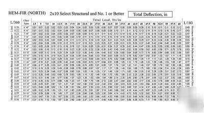 Dimension lumber deflection tables: exclusive edition